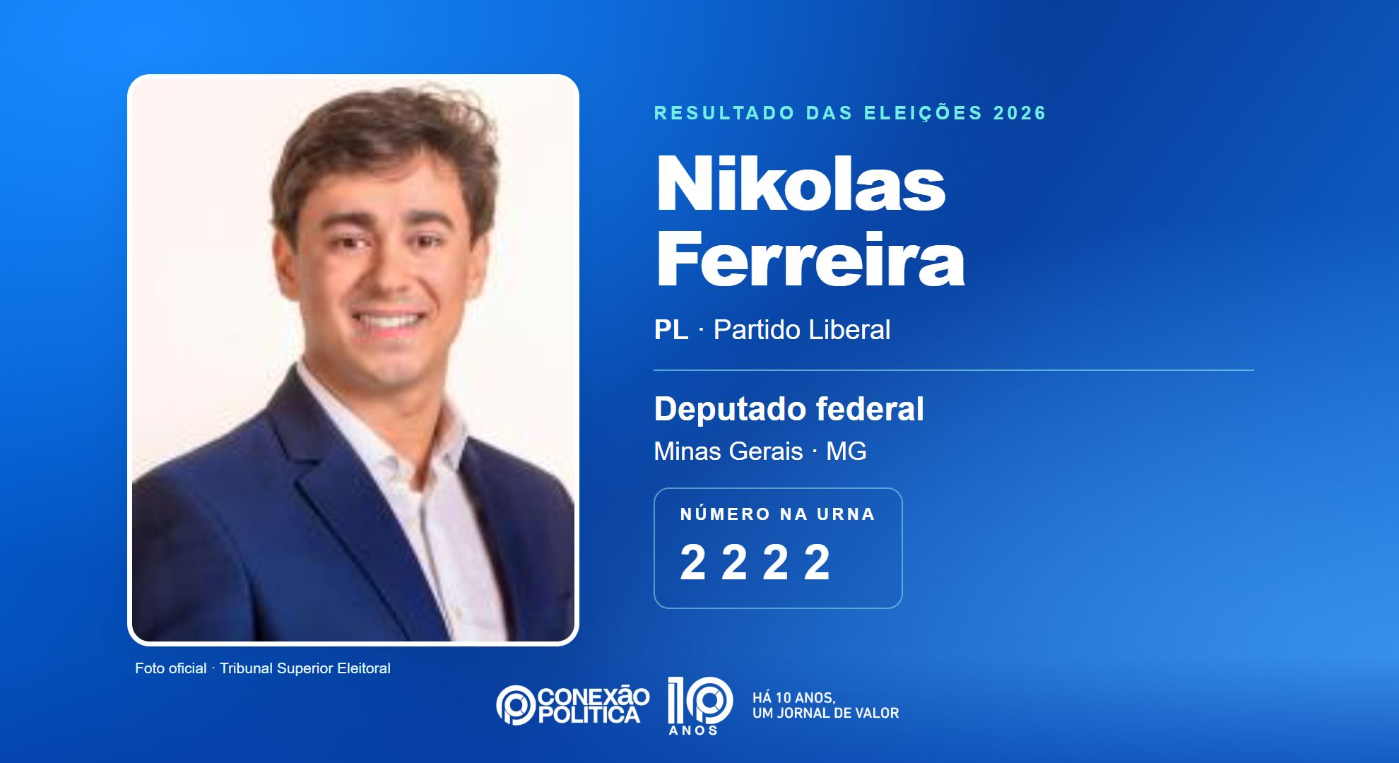 Retrato oficial TSE — Eleições 2026: Nikolas Ferreira, do PL, é eleito deputado federal em MG com 3.119.318 votos