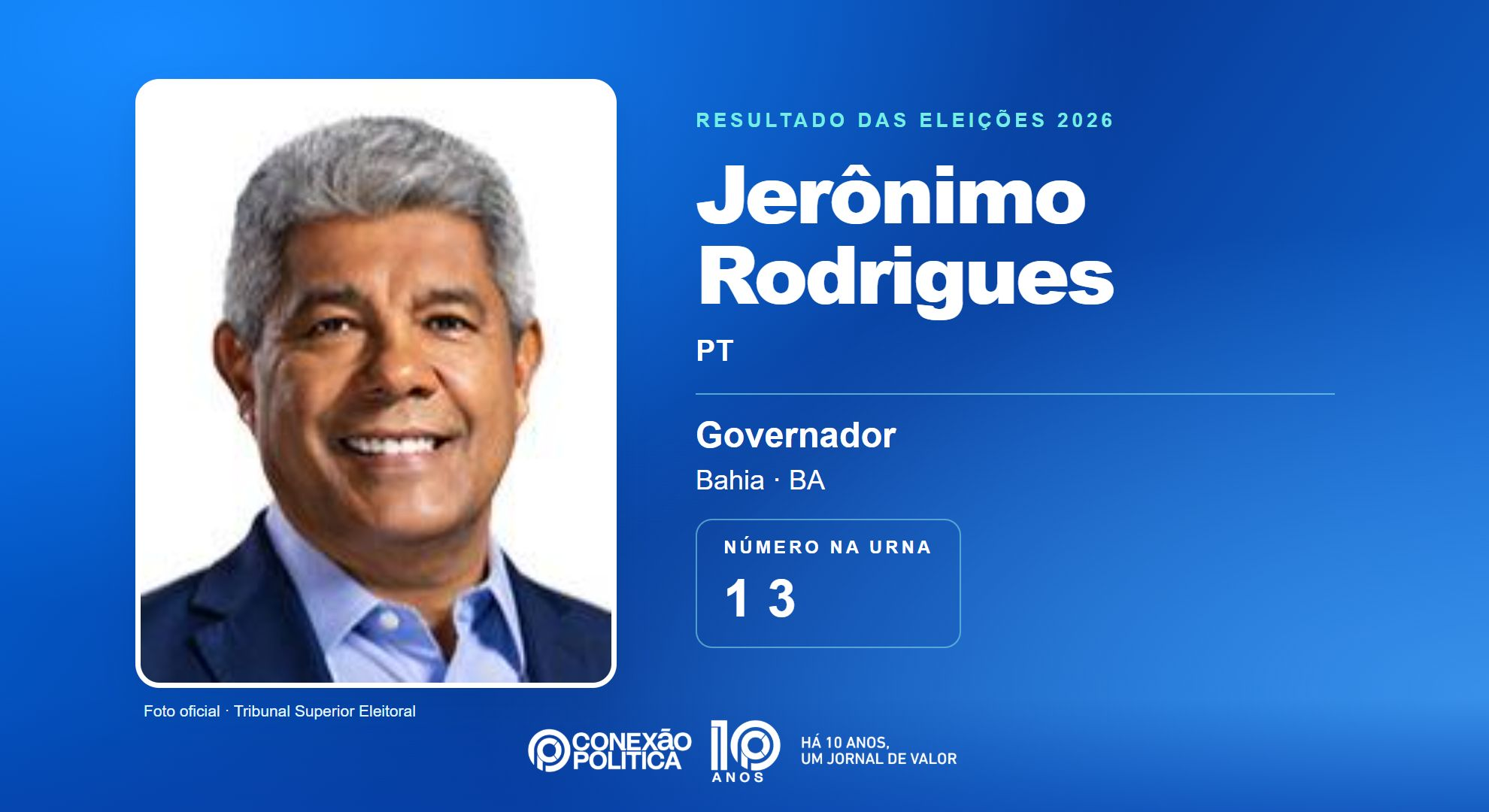 Retrato oficial TSE — Eleições 2026: Jerônimo Rodrigues, do PT, é eleito governador na BA com 4.626.509 votos