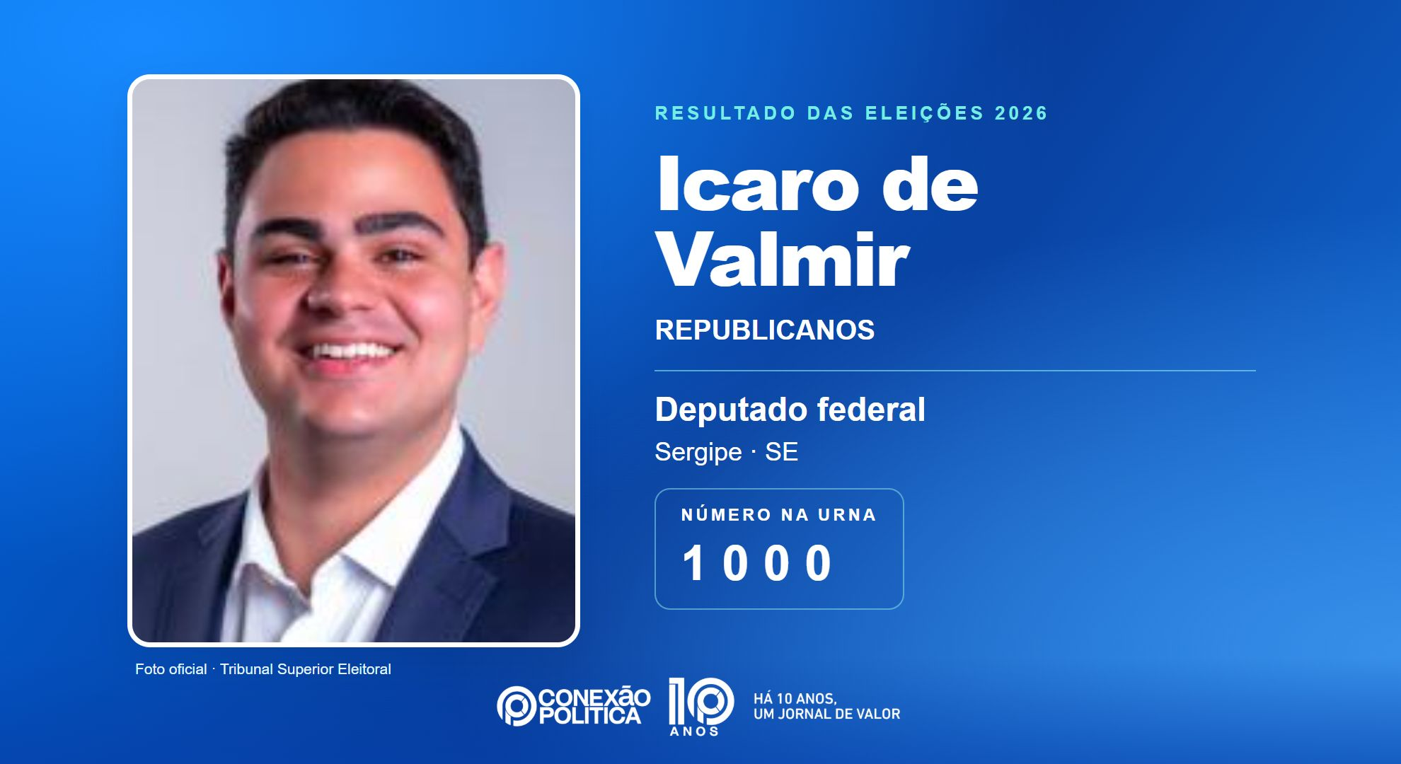Retrato oficial TSE — Eleições 2026: Icaro de Valmir, do REPUBLICANOS, é eleito deputado federal em SE com 66.696 votos
