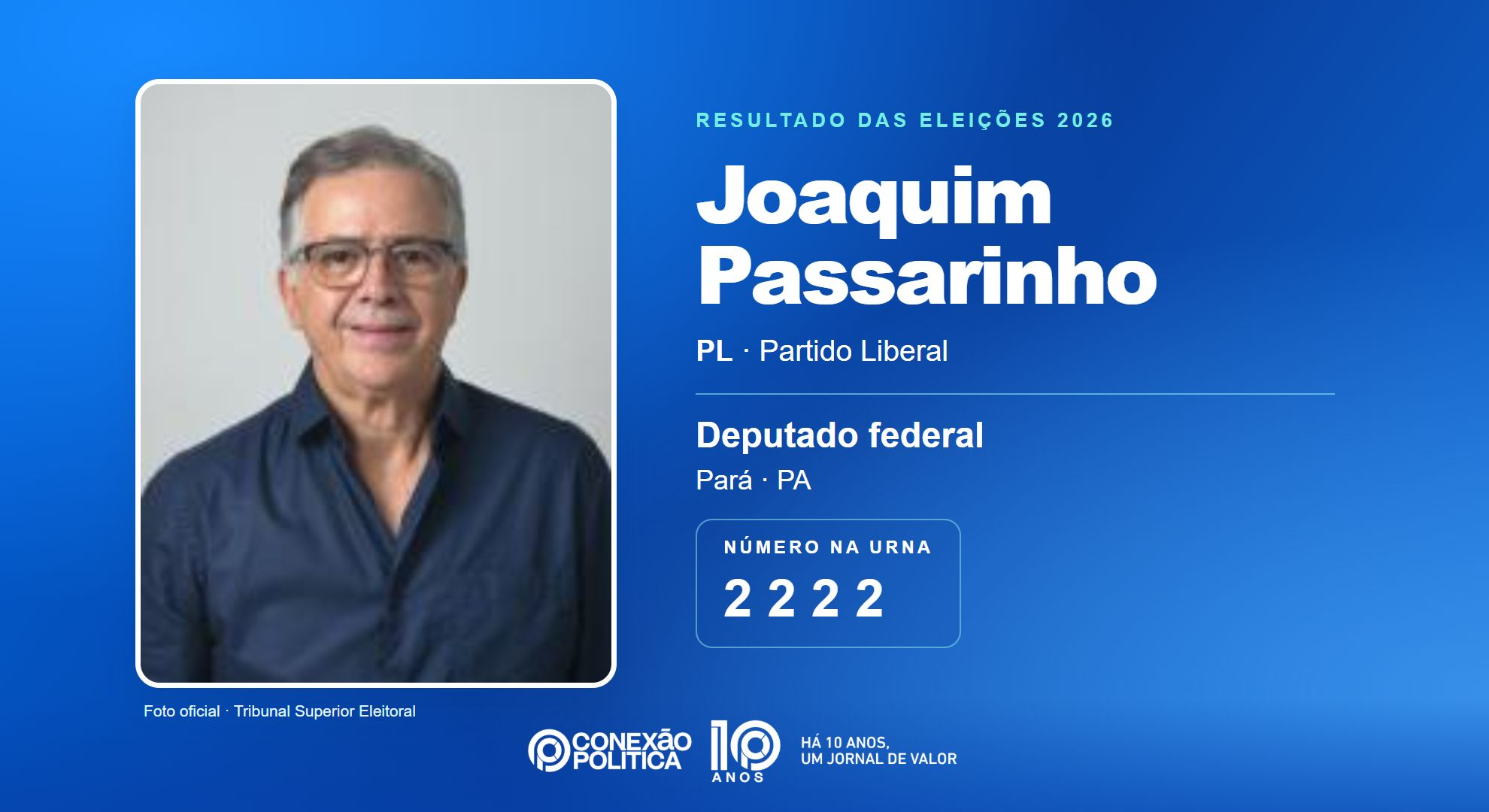 Retrato oficial TSE — Eleições 2026: Joaquim Passarinho, do PL, é eleito deputado federal no PA com 146.307 votos