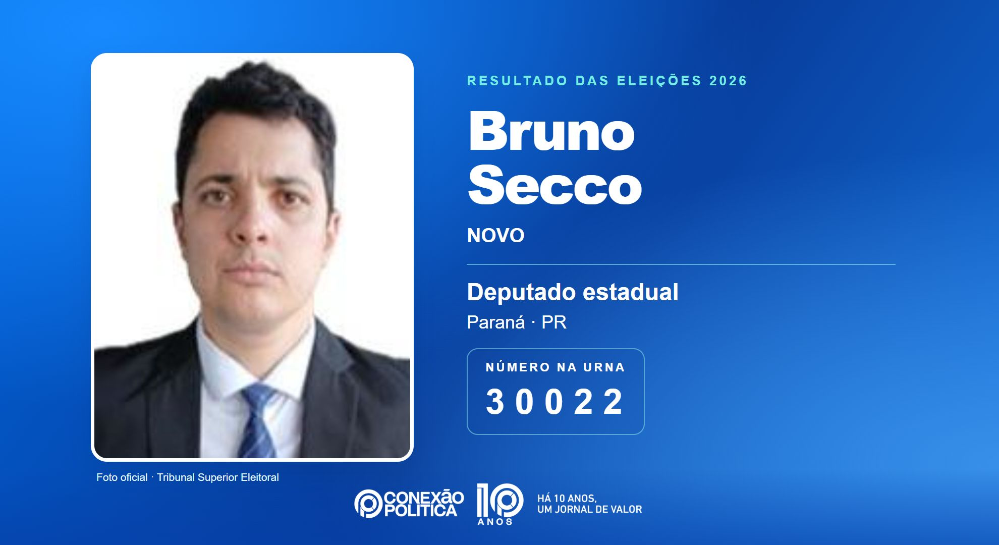Retrato oficial TSE — Eleições 2026: Bruno Secco, do NOVO, é eleito deputado estadual no PR com 82.898 votos