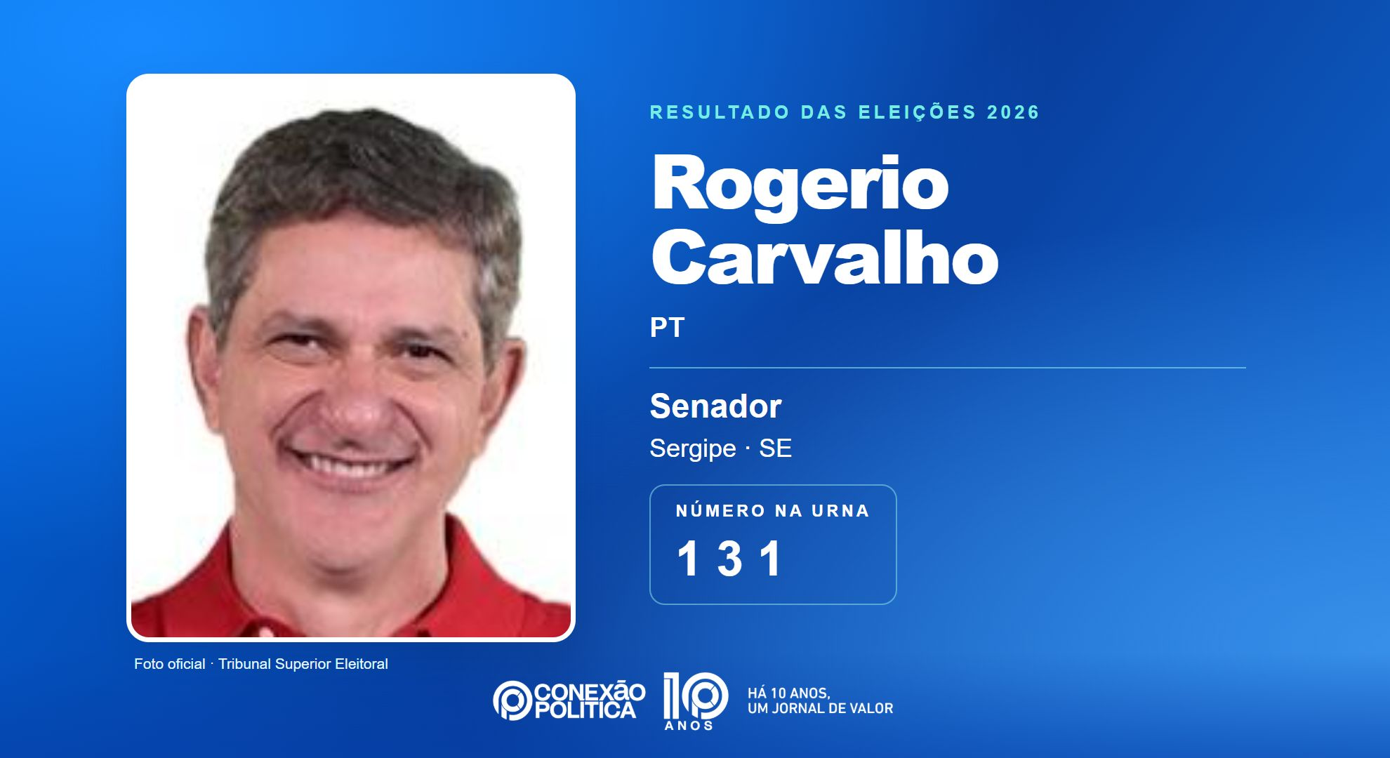 Retrato oficial TSE — Eleições 2026: Rogerio Carvalho, do PT, é eleito senador em SE com 511.142 votos