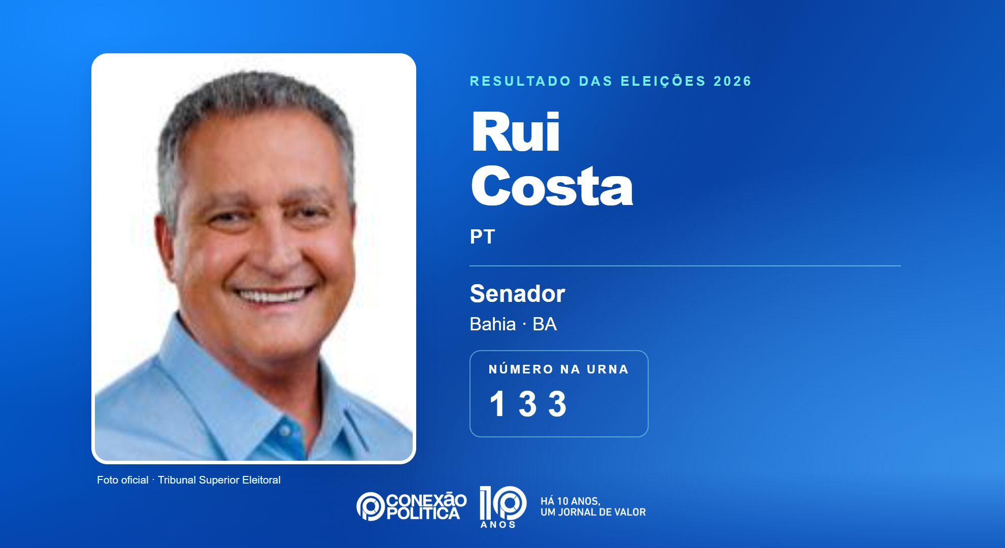 Retrato oficial TSE — Eleições 2026: Rui Costa, do PT, é eleito senador na BA com 4.335.196 votos