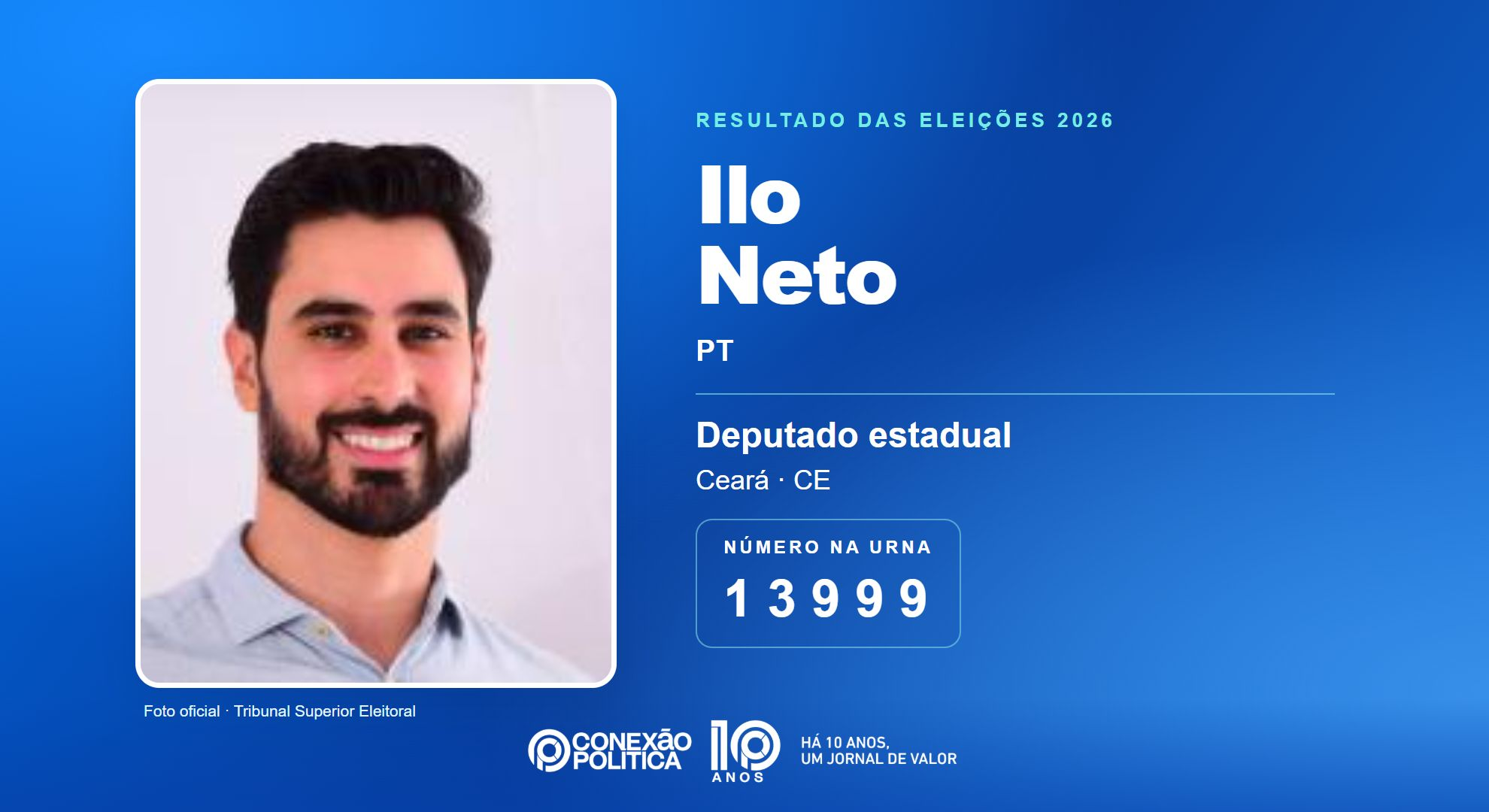 Retrato oficial TSE — Eleições 2026: Ilo Neto, do PT, é eleito deputado estadual no CE com 65.004 votos