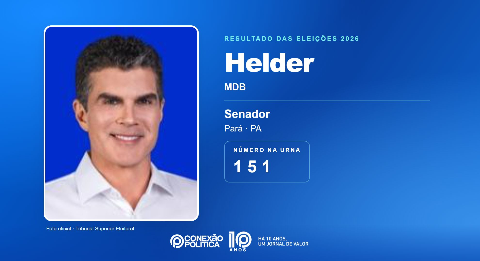 Retrato oficial TSE — Eleições 2026: Helder, do MDB, é eleito senador no PA com 2.342.070 votos