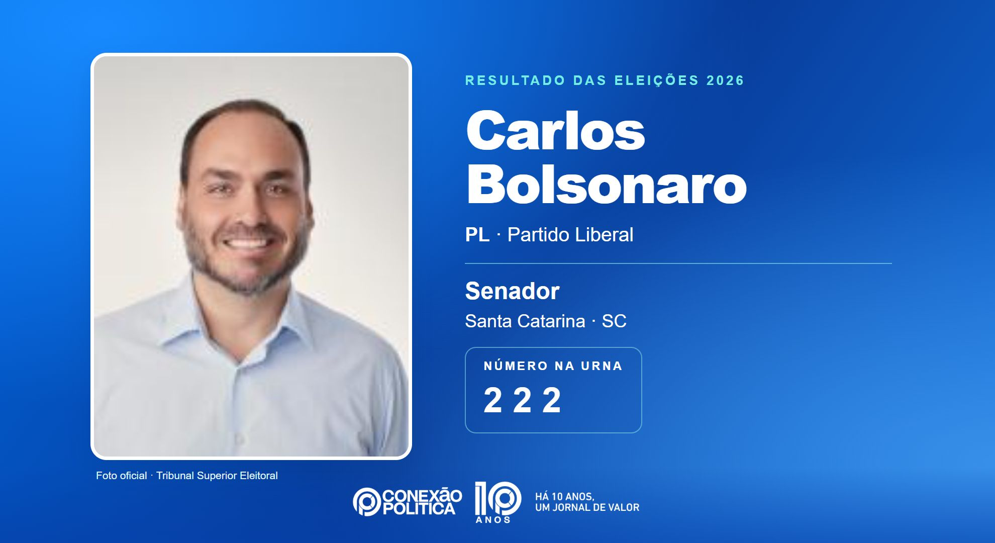 Retrato oficial TSE — Eleições 2026: Carlos Bolsonaro, do PL, é eleito senador em SC com 2.041.840 votos