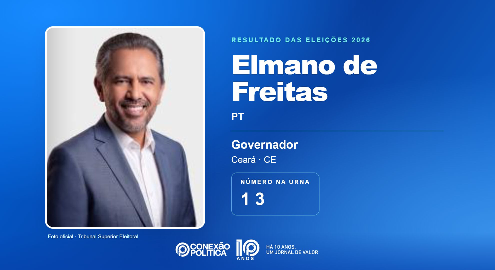 Retrato oficial TSE — Eleições 2026: Elmano de Freitas, do PT, é eleito governador no CE com 2.875.573 votos