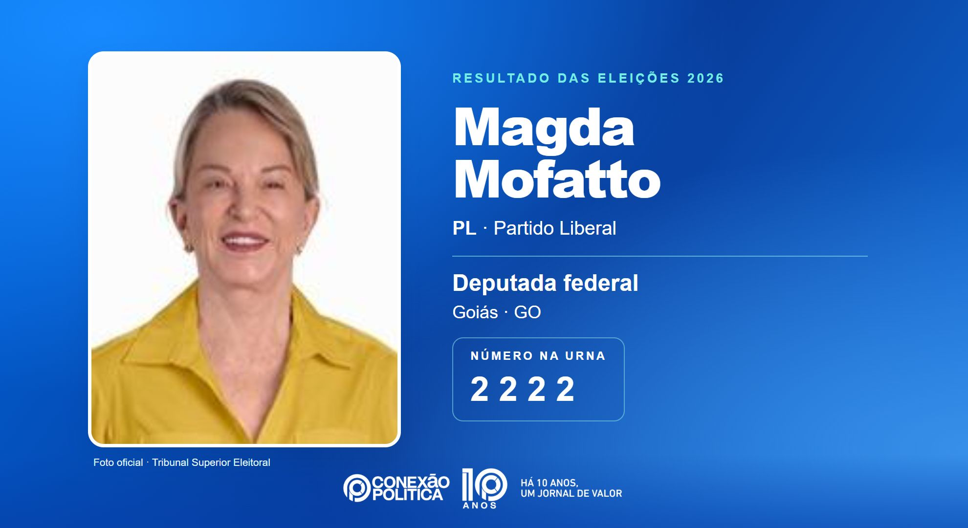 Retrato oficial TSE — Eleições 2026: Magda Mofatto, do PL, é eleita deputada federal em GO com 131.983 votos