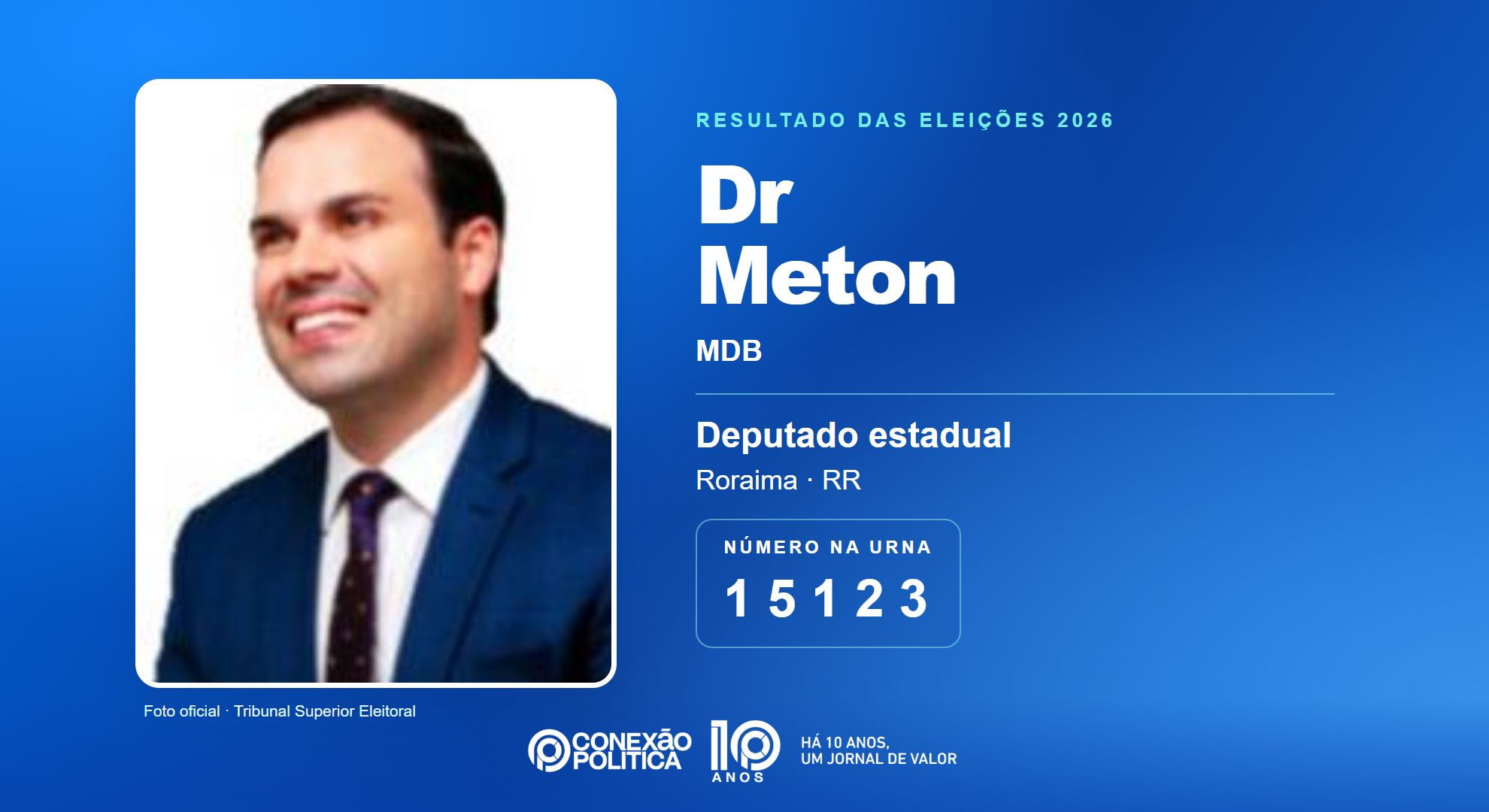 Retrato oficial TSE — Eleições 2026: Dr Meton, do MDB, é eleito deputado estadual em RR com 6.061 votos