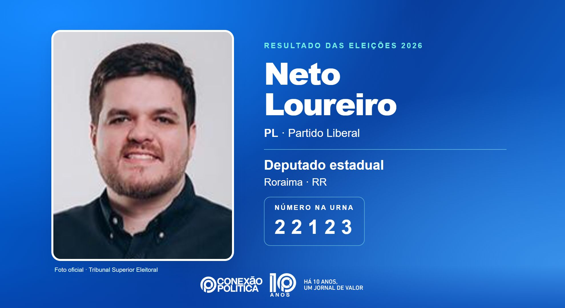 Retrato oficial TSE — Eleições 2026: Neto Loureiro, do PL, é eleito deputado estadual em RR com 9.973 votos