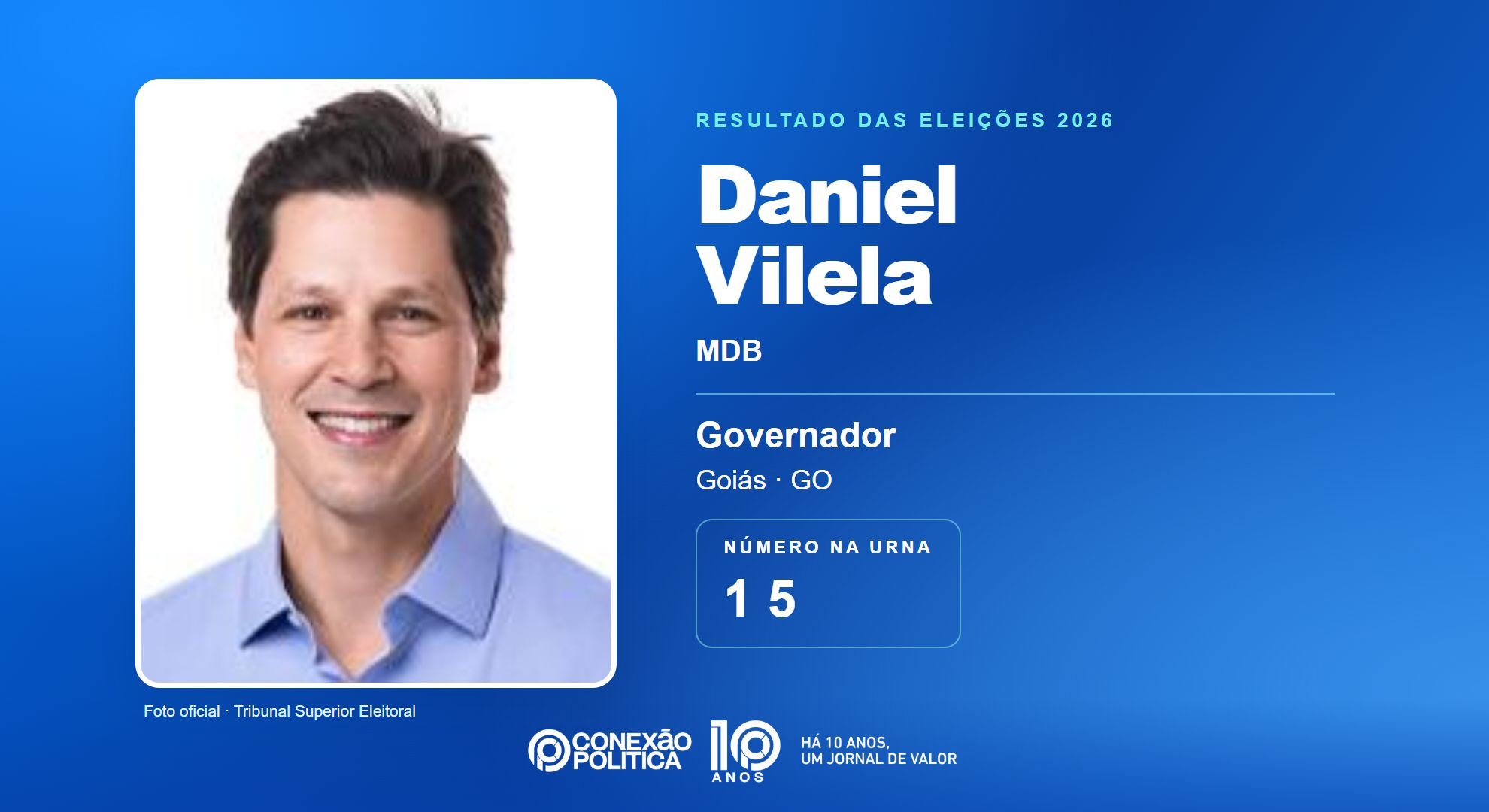 Retrato oficial TSE — Eleições 2026: Daniel Vilela, do MDB, é eleito governador em GO com 2.148.218 votos