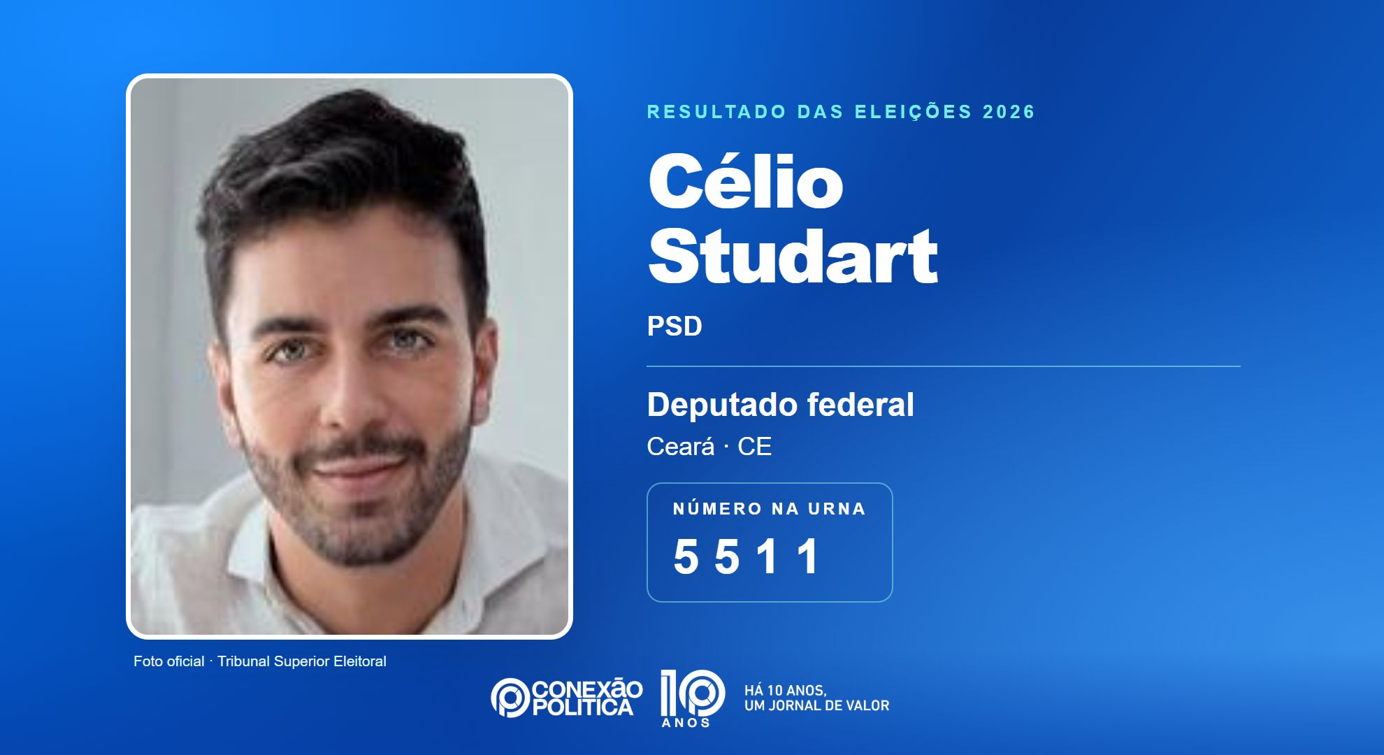 Retrato oficial TSE — Eleições 2026: Célio Studart, do PSD, é eleito deputado federal no CE com 122.415 votos