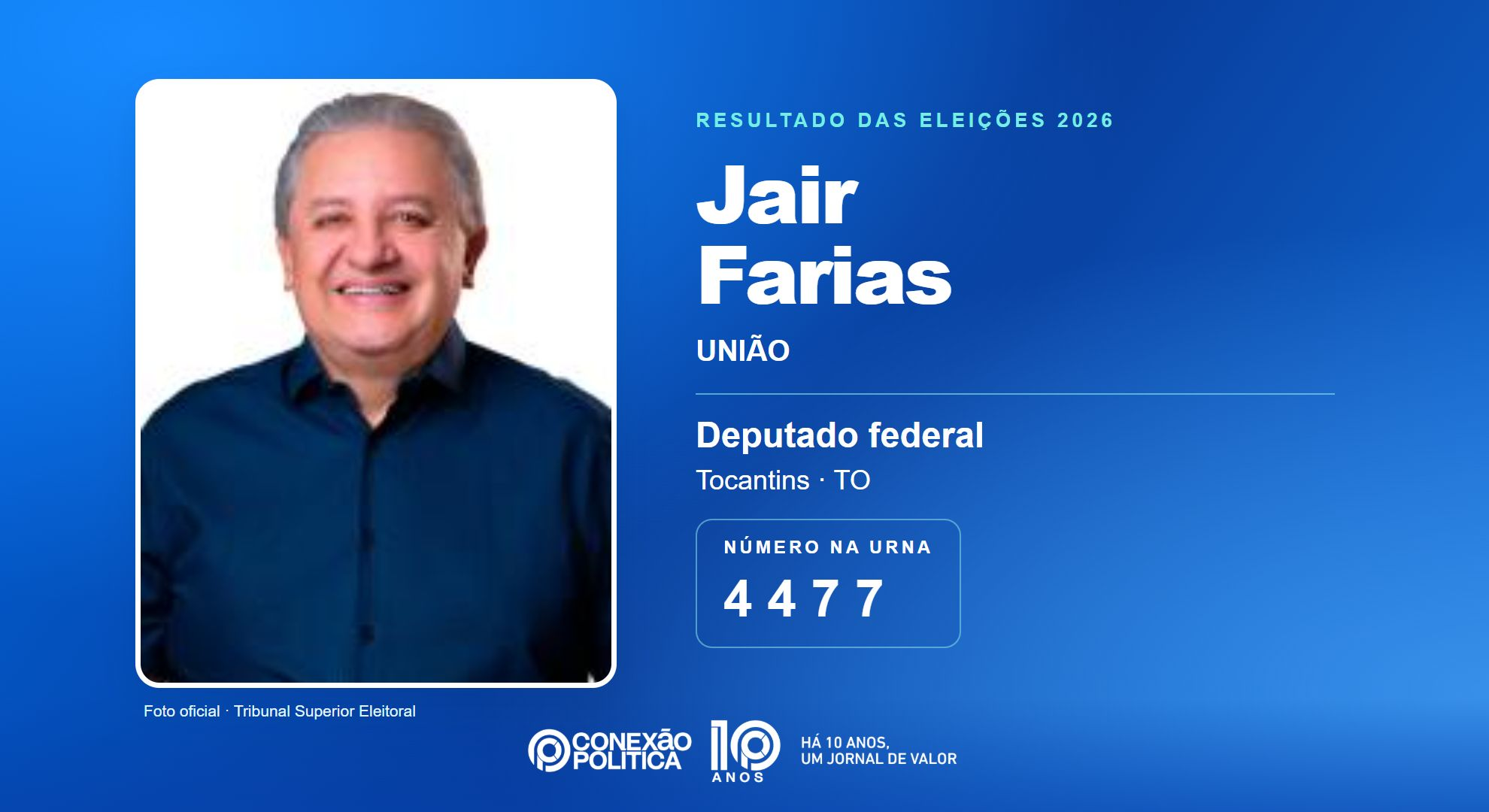 Retrato oficial TSE — Eleições 2026: Jair Farias, do UNIÃO, é eleito deputado federal no TO com 93.869 votos