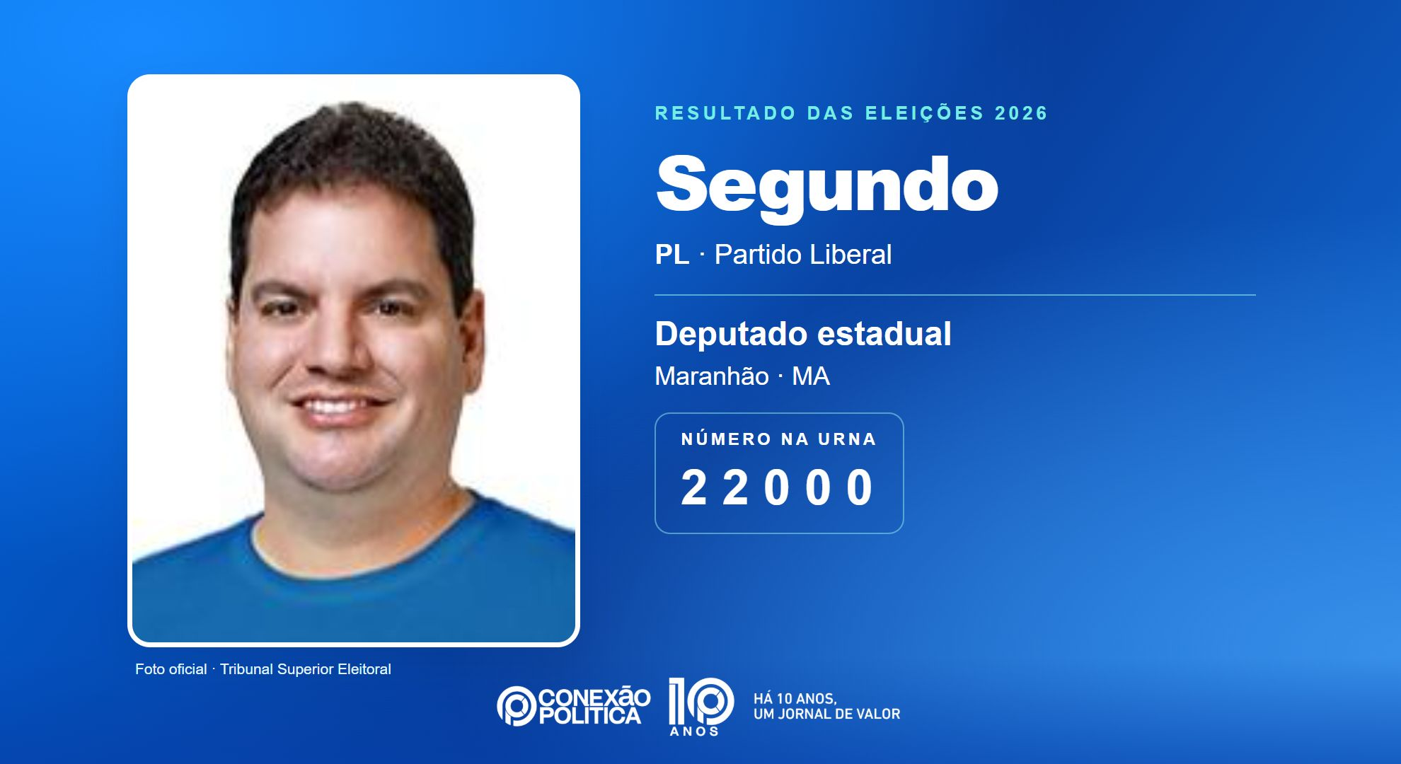 Retrato oficial TSE — Eleições 2026: Segundo, do PL, é eleito deputado estadual no MA com 63.000 votos
