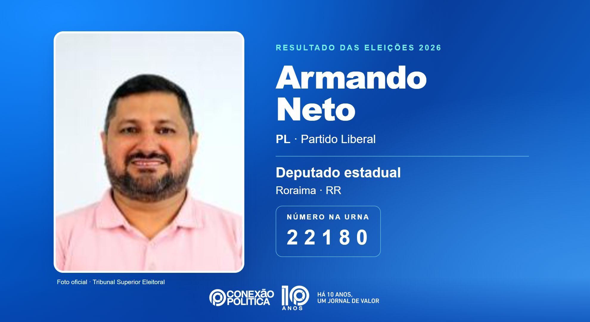 Retrato oficial TSE — Eleições 2026: Armando Neto, do PL, é eleito deputado estadual em RR com 6.542 votos