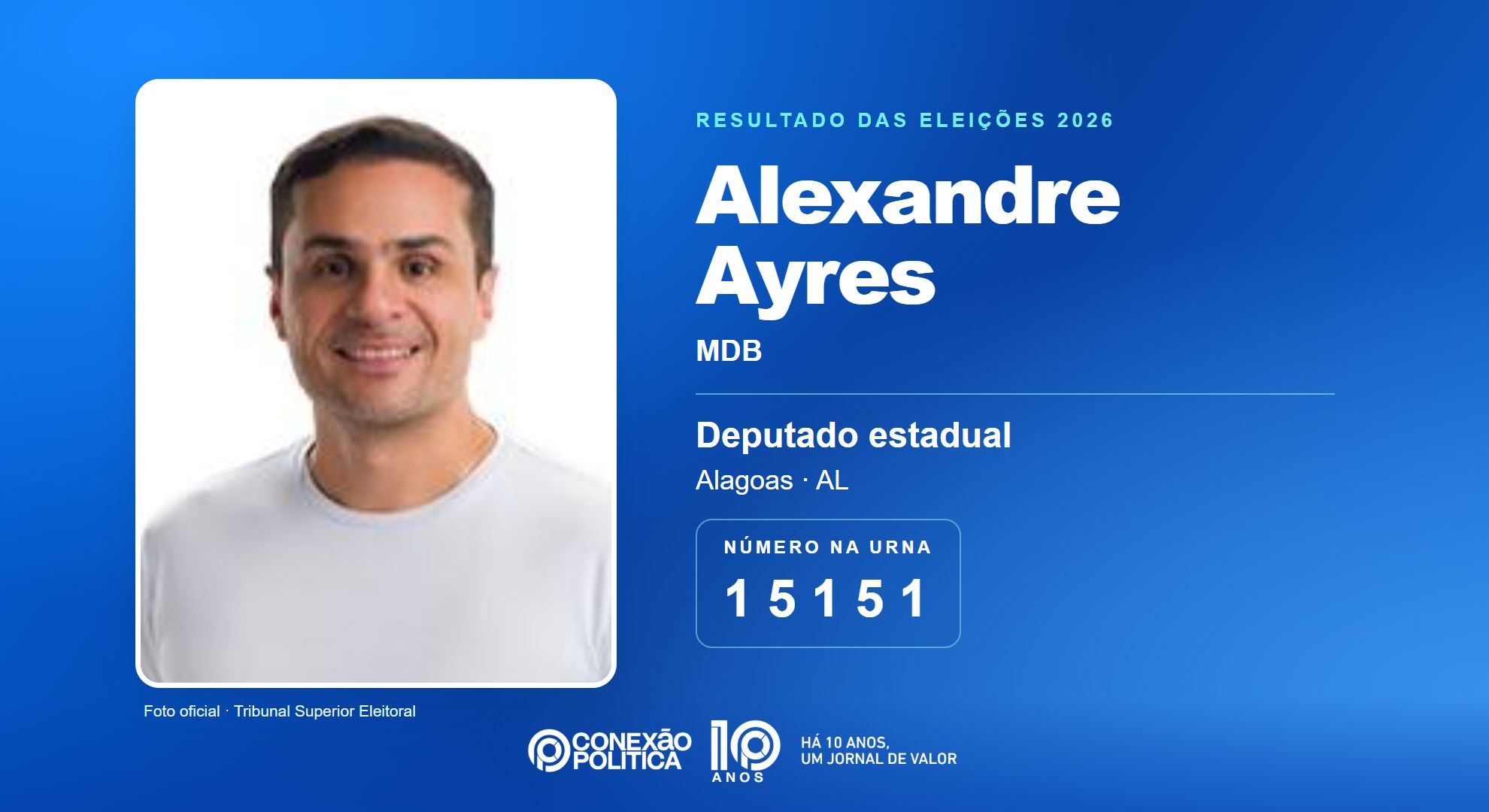 Retrato oficial TSE — Eleições 2026: Alexandre Ayres, do MDB, é eleito deputado estadual em AL com 50.355 votos