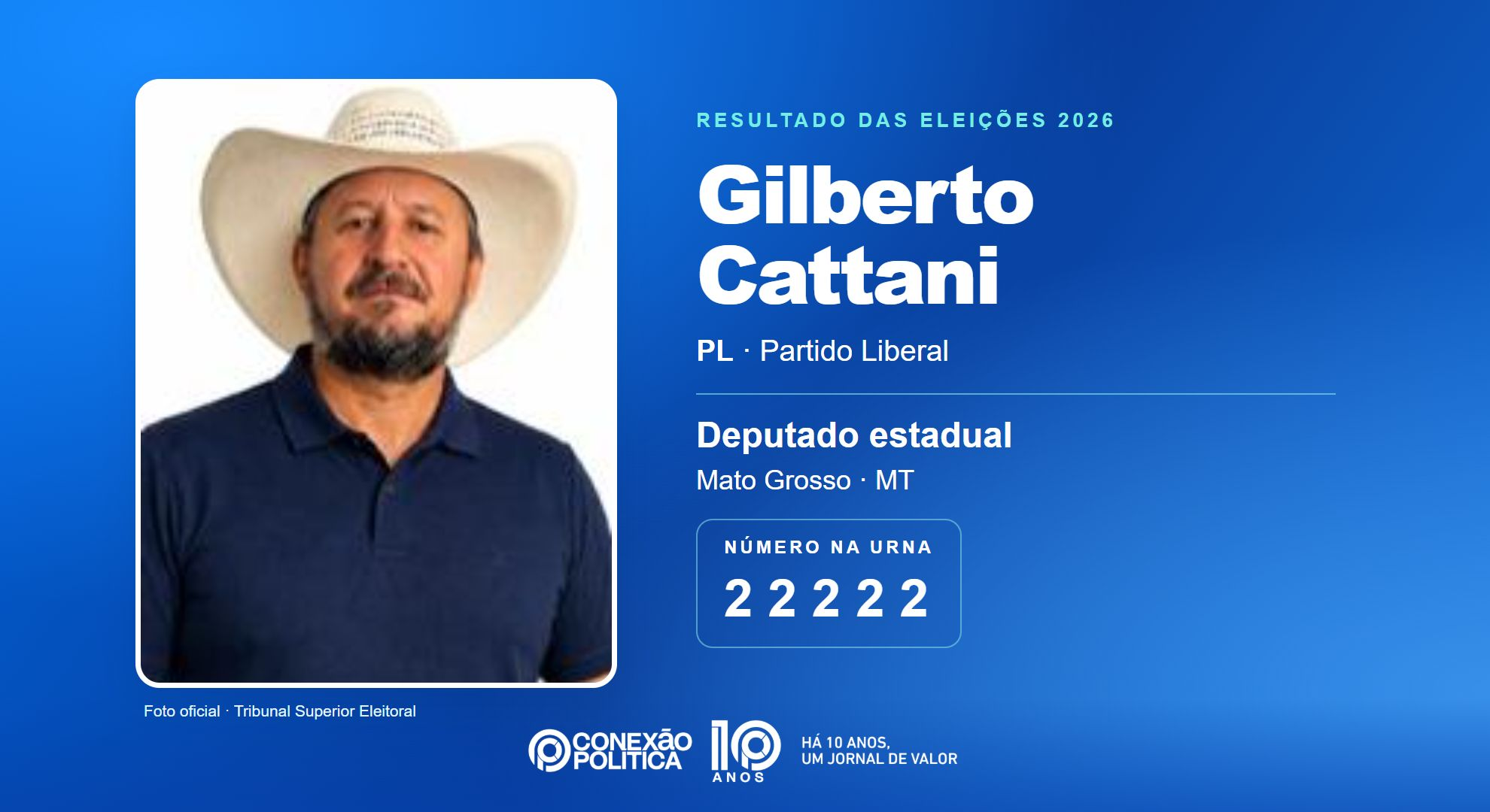 Retrato oficial TSE — Eleições 2026: Gilberto Cattani, do PL, é eleito deputado estadual em MT com 69.672 votos