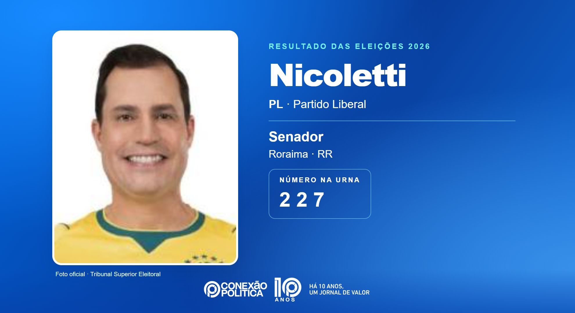Retrato oficial TSE — Eleições 2026: Nicoletti, do PL, é eleito senador em RR com 138.269 votos
