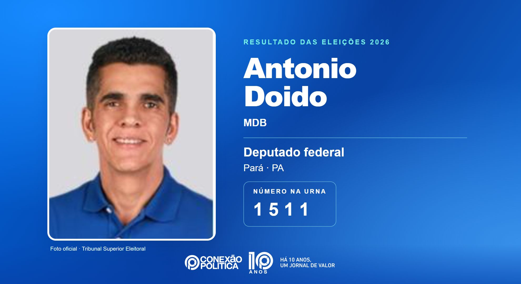 Retrato oficial TSE — Eleições 2026: Antonio Doido, do MDB, é eleito deputado federal no PA com 109.670 votos