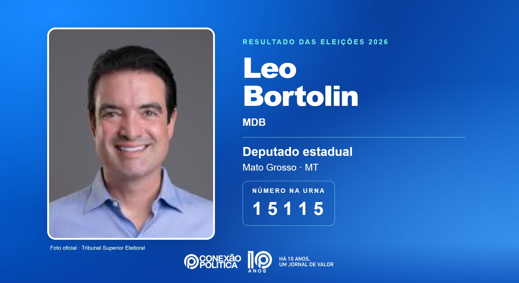 Retrato oficial TSE — Eleições 2026: Leo Bortolin, do MDB, é eleito deputado estadual em MT com 51.040 votos