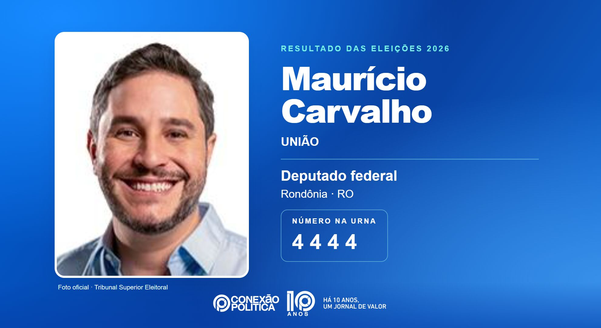 Retrato oficial TSE — Eleições 2026: Maurício Carvalho, do UNIÃO, é eleito deputado federal em RO com 36.242 votos