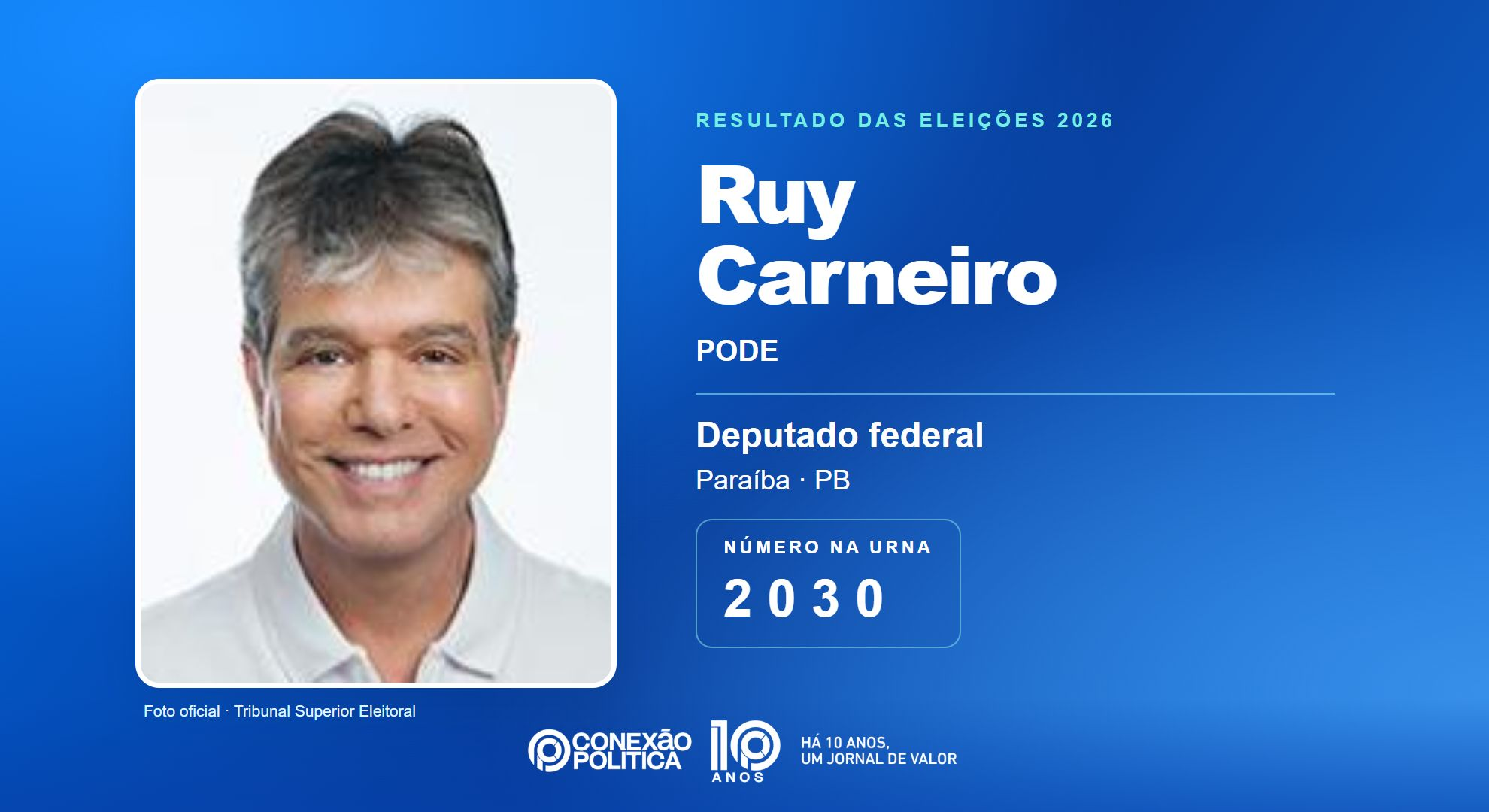 Retrato oficial TSE — Eleições 2026: Ruy Carneiro, do PODE, é eleito deputado federal na PB com 102.885 votos