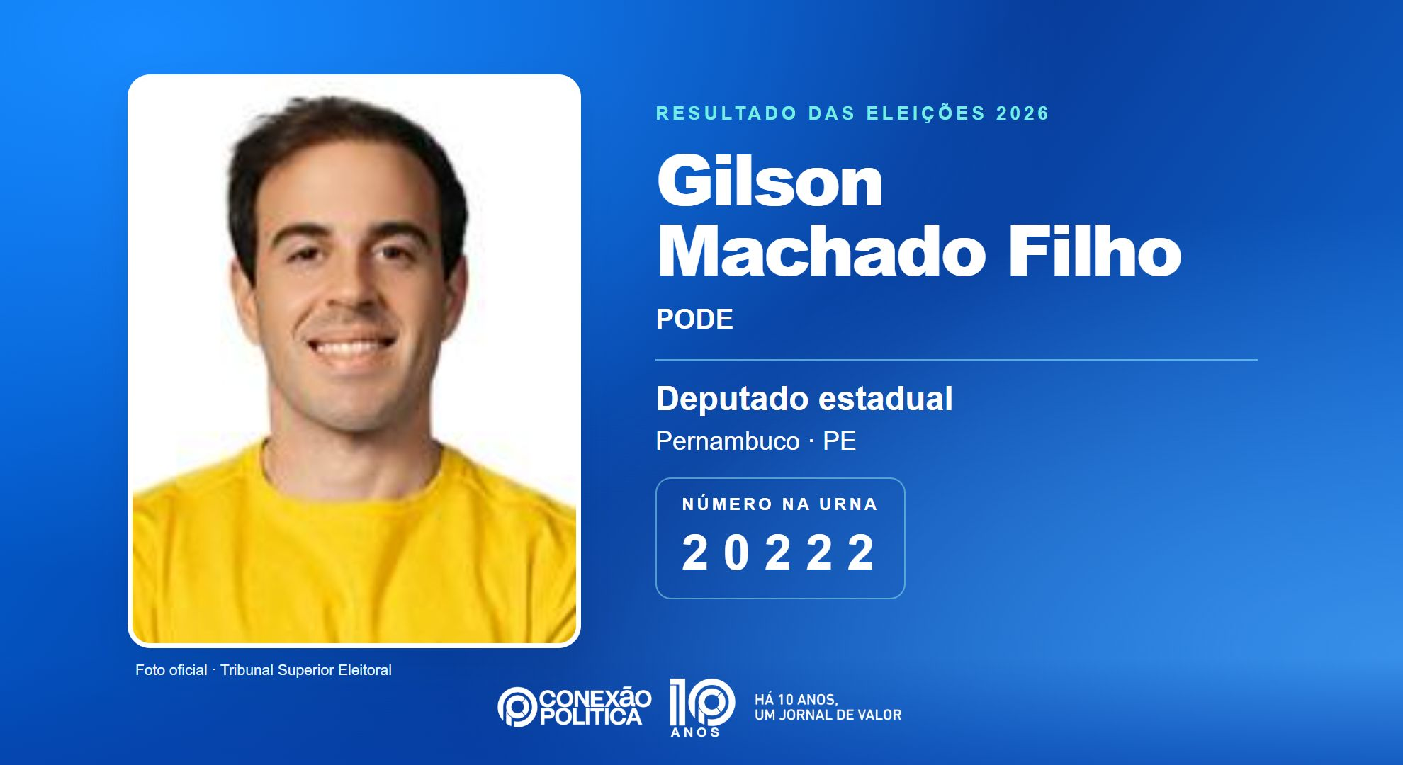 Retrato oficial TSE — Eleições 2026: Gilson Machado Filho, do PODE, é eleito deputado estadual em PE com 132.322 votos