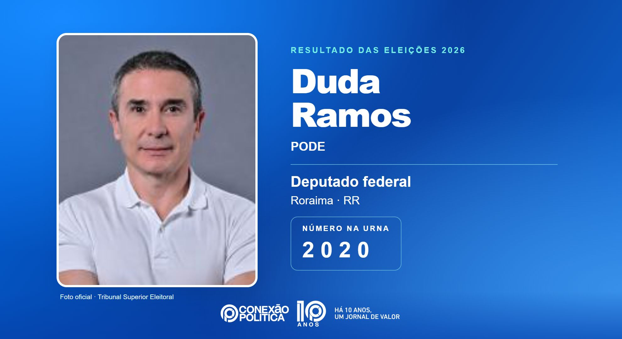 Retrato oficial TSE — Eleições 2026: Duda Ramos, do PODE, é eleito deputado federal em RR com 16.111 votos