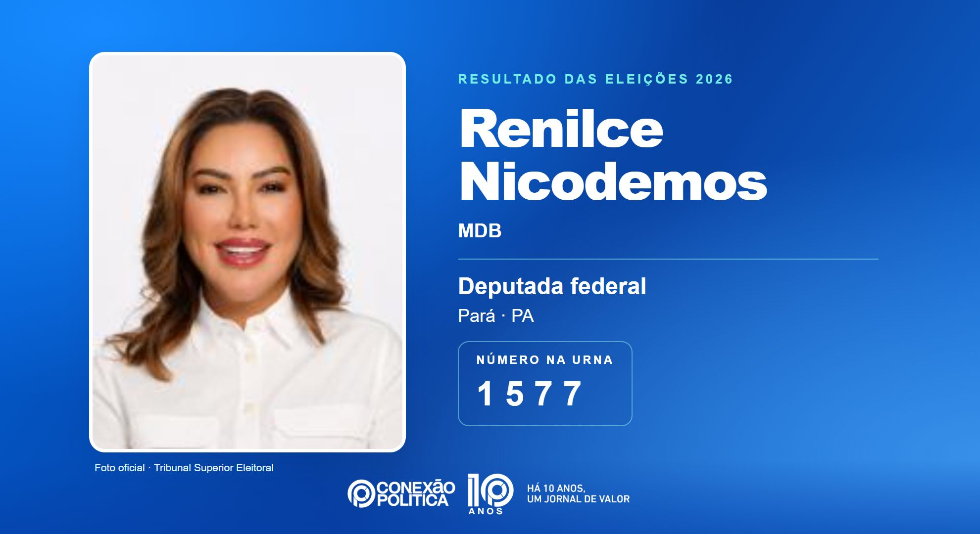 Retrato oficial TSE — Eleições 2026: Renilce Nicodemos, do MDB, é eleita deputada federal no PA com 201.601 votos