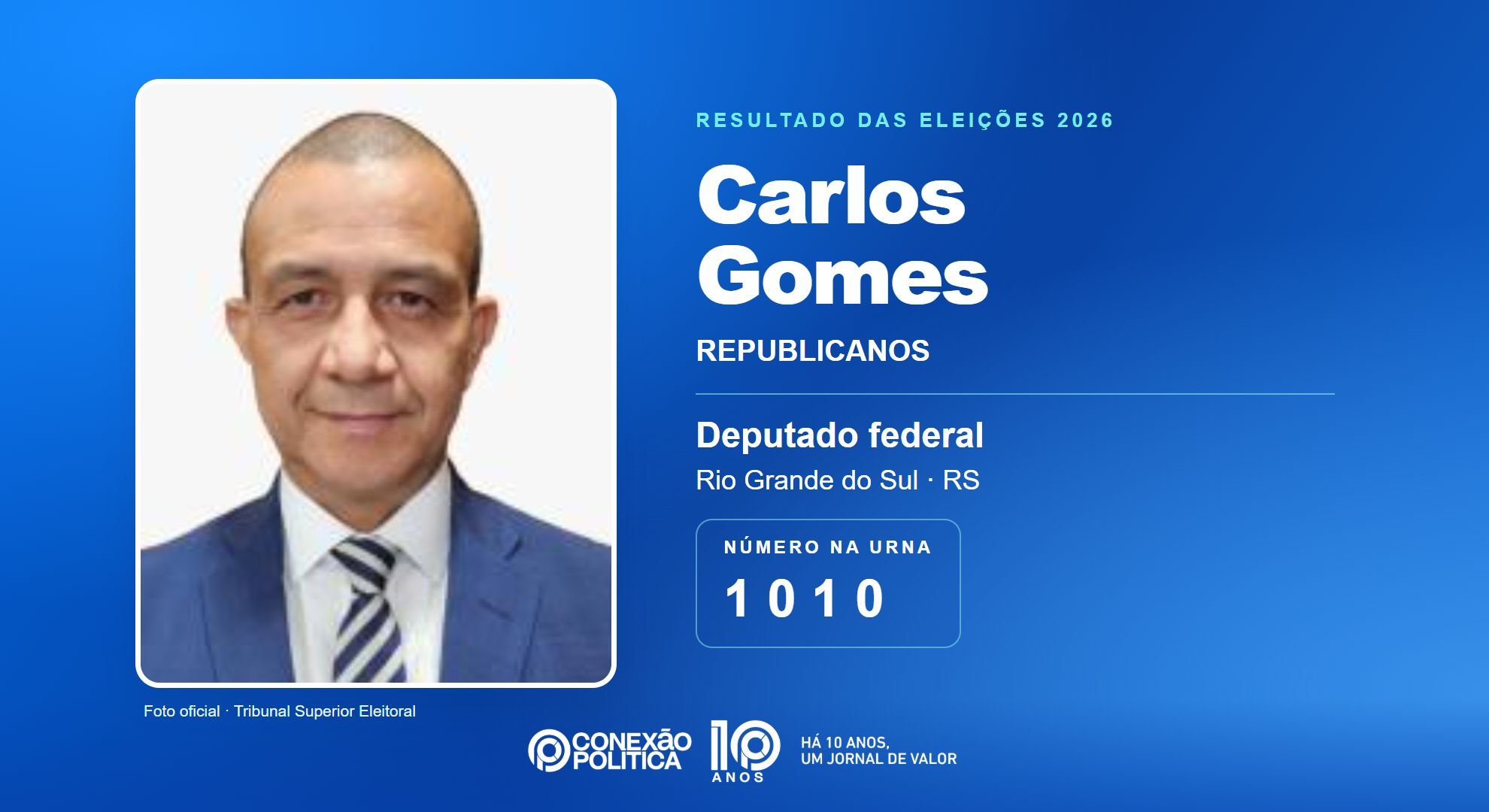 Retrato oficial TSE — Eleições 2026: Carlos Gomes, do REPUBLICANOS, é eleito deputado federal no RS com 82.245 votos
