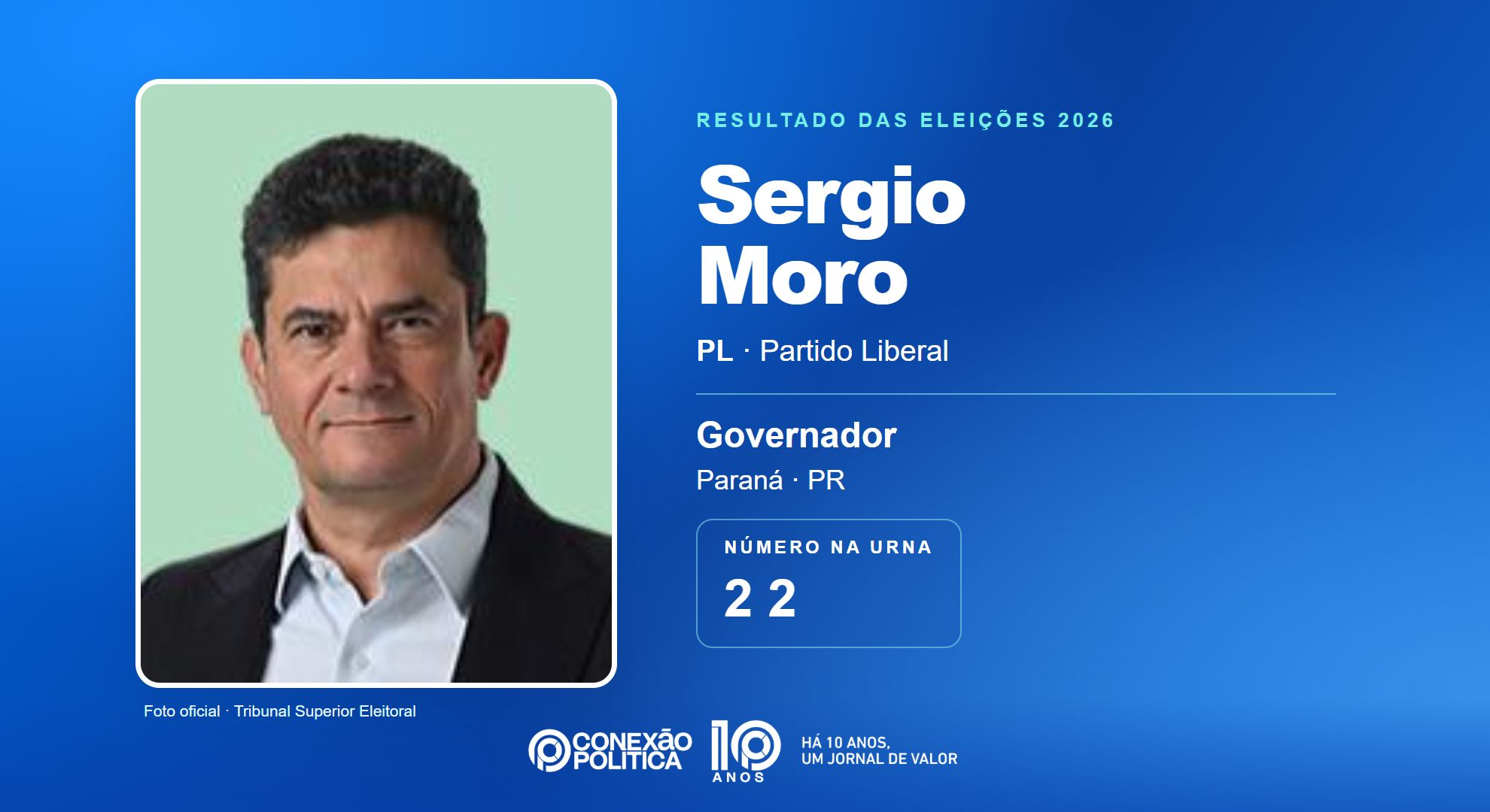 Retrato oficial TSE — Eleições 2026: Sergio Moro, do PL, é eleito governador no PR com 3.127.911 votos