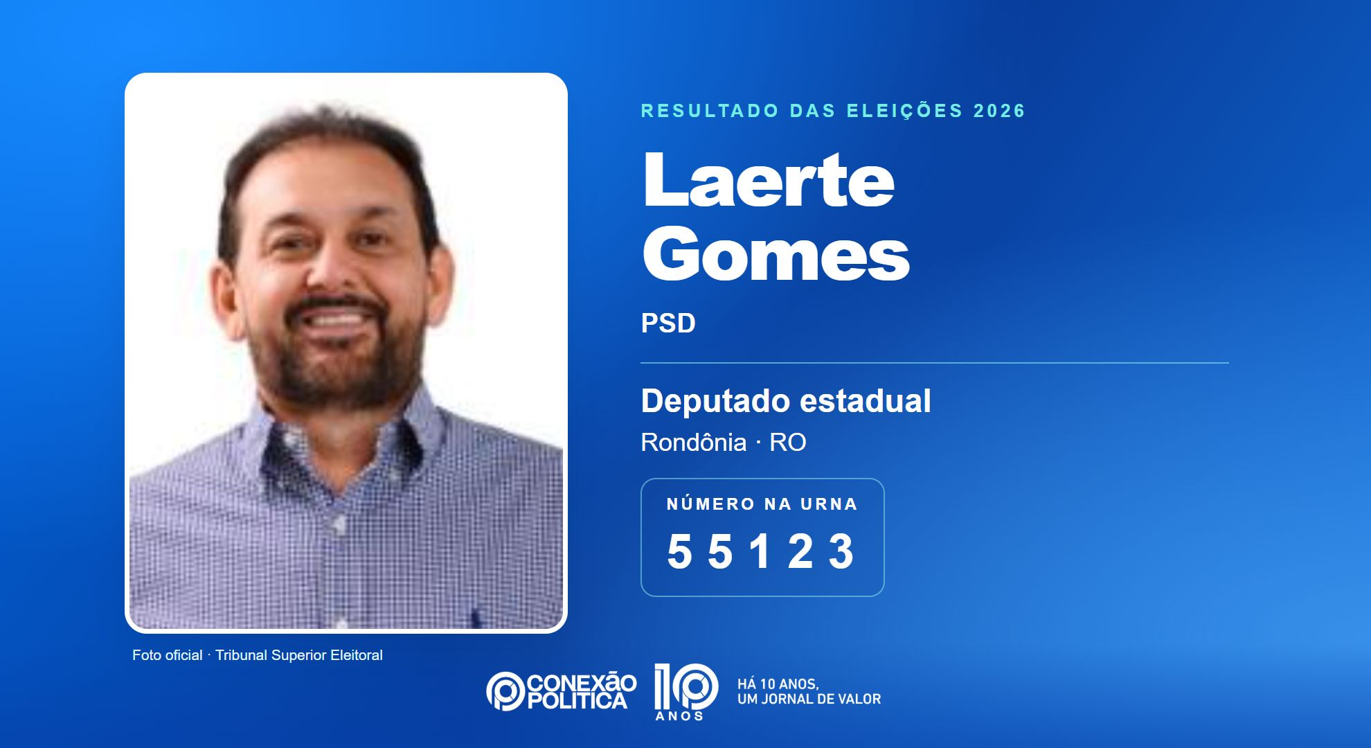 Retrato oficial TSE — Eleições 2026: Laerte Gomes, do PSD, é eleito deputado estadual em RO com 32.241 votos