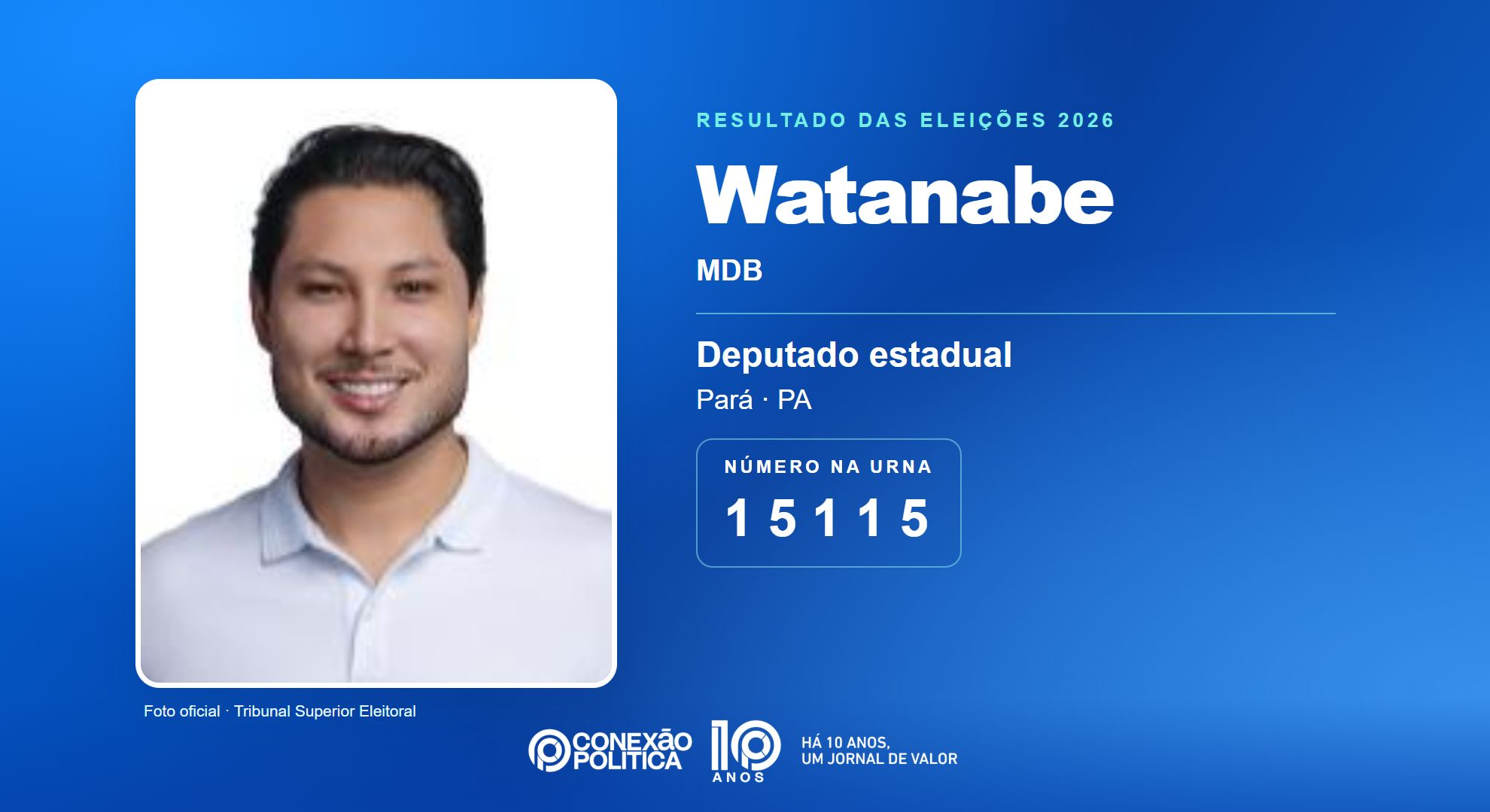 Retrato oficial TSE — Eleições 2026: Watanabe, do MDB, é eleito deputado estadual no PA com 66.524 votos