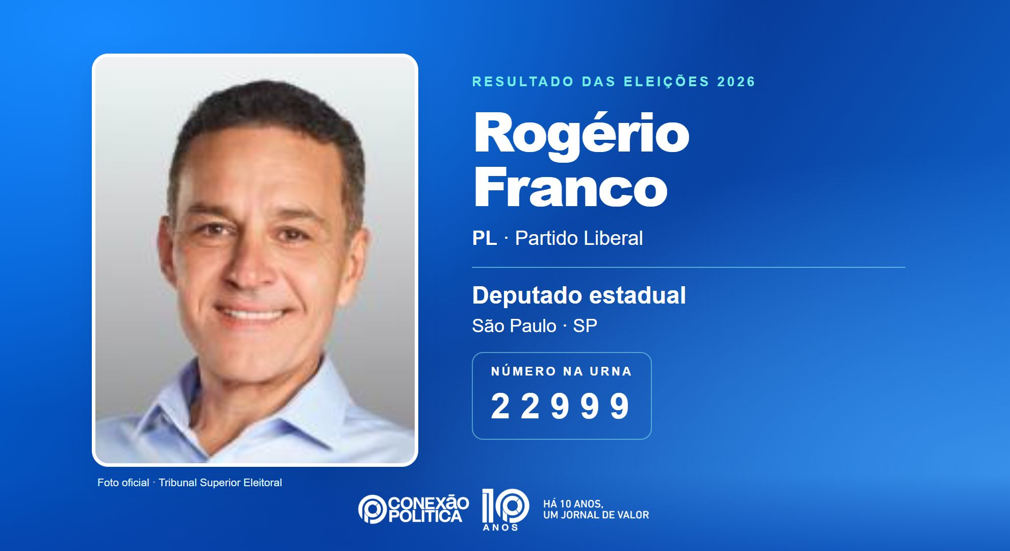 Retrato oficial TSE — Eleições 2026: Rogério Franco, do PL, é eleito deputado estadual em SP com 89.156 votos