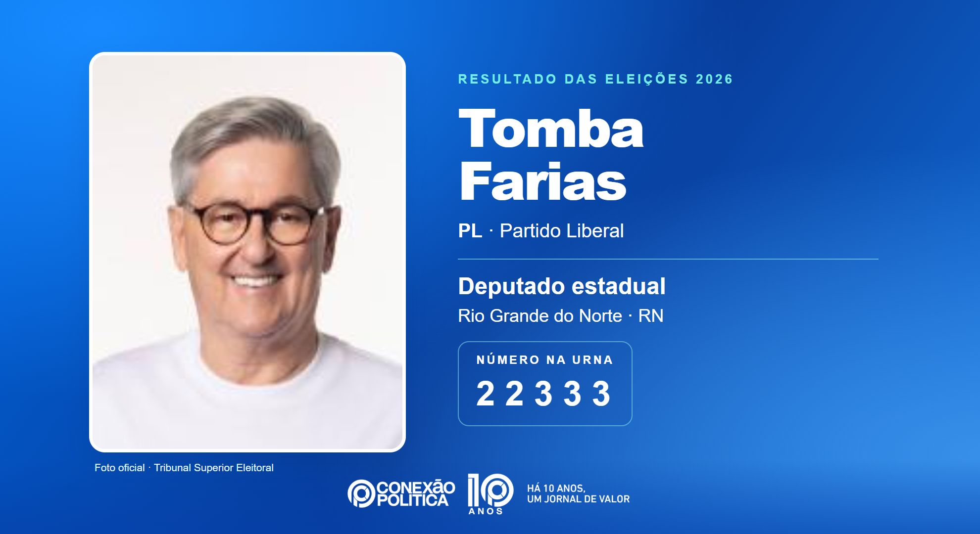 Retrato oficial TSE — Eleições 2026: Tomba Farias, do PL, é eleito deputado estadual no RN com 50.350 votos