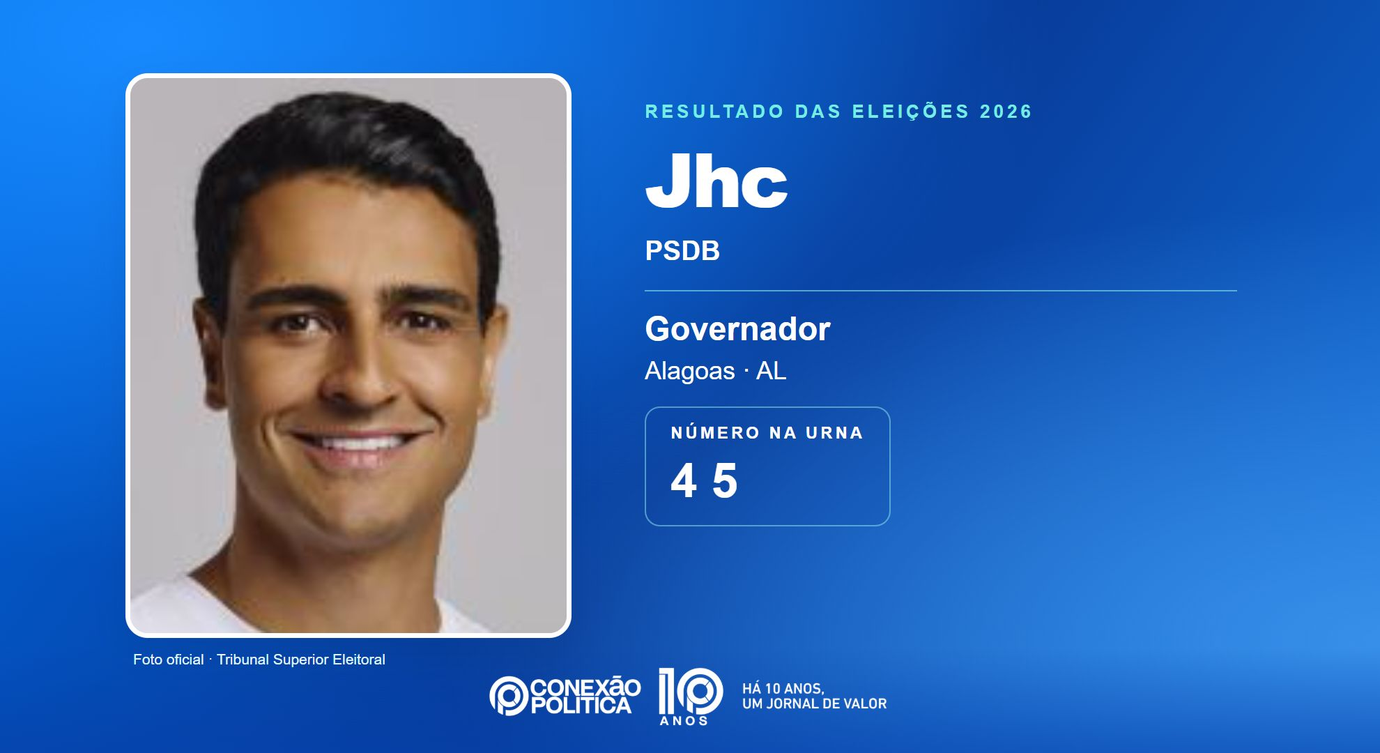 Retrato oficial TSE — Eleições 2026: Jhc, do PSDB, é eleito governador em AL com 892.484 votos