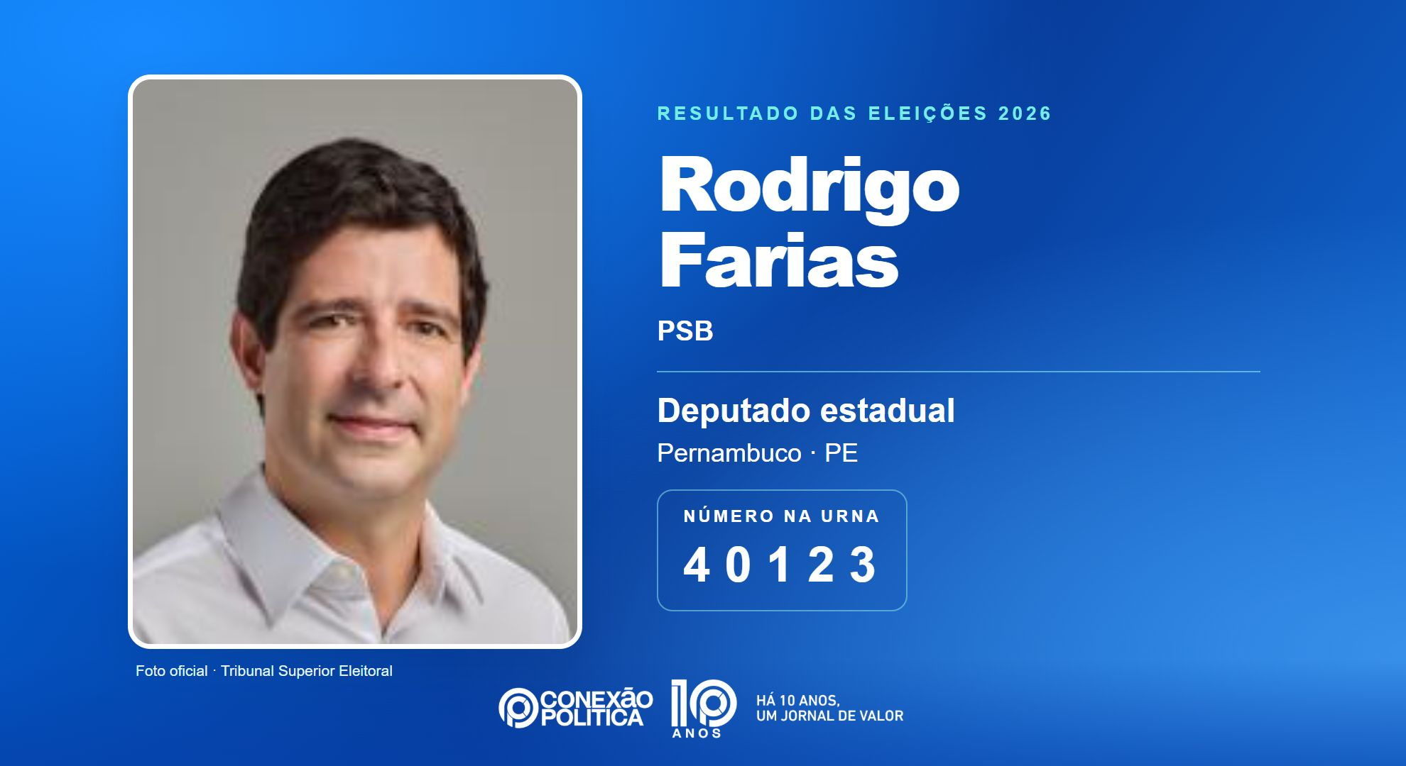 Retrato oficial TSE — Eleições 2026: Rodrigo Farias, do PSB, é eleito deputado estadual em PE com 79.569 votos