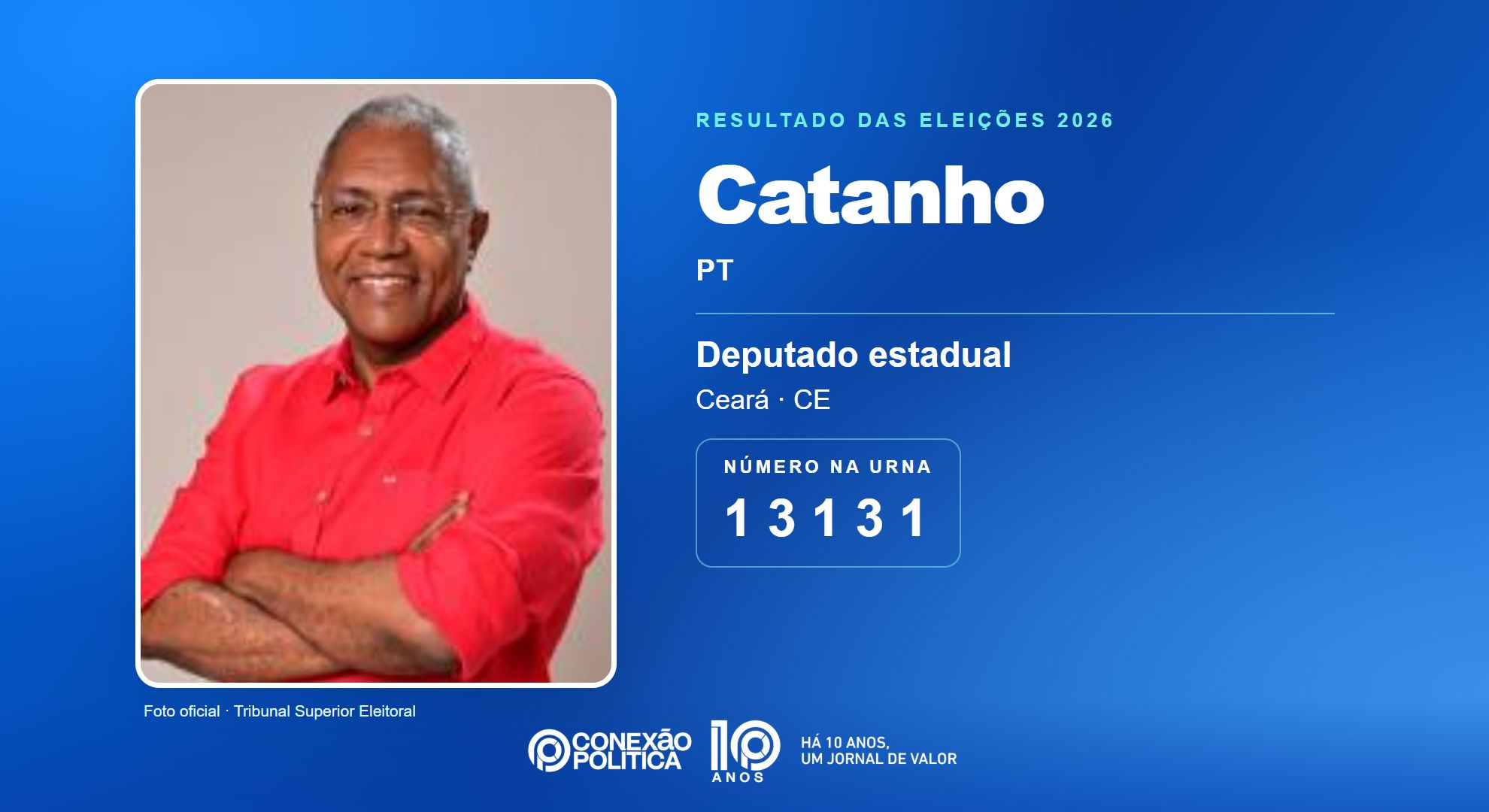 Retrato oficial TSE — Eleições 2026: Catanho, do PT, é eleito deputado estadual no CE com 80.441 votos
